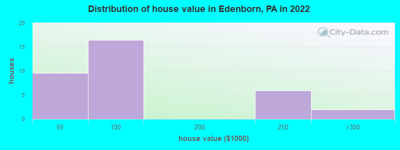 Distribution of house value in Edenborn, PA in 2022