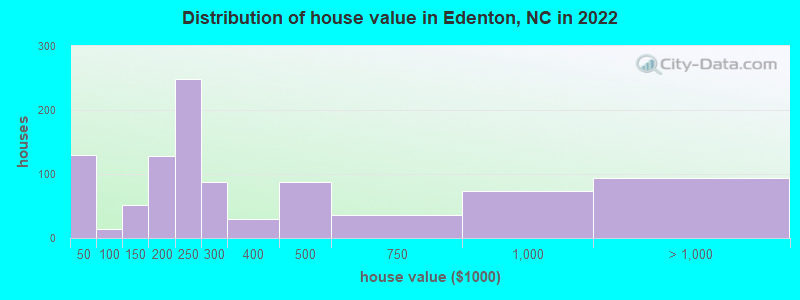 Distribution of house value in Edenton, NC in 2022