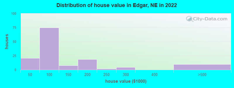Distribution of house value in Edgar, NE in 2022
