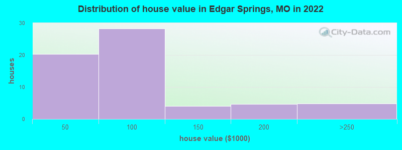 Distribution of house value in Edgar Springs, MO in 2019