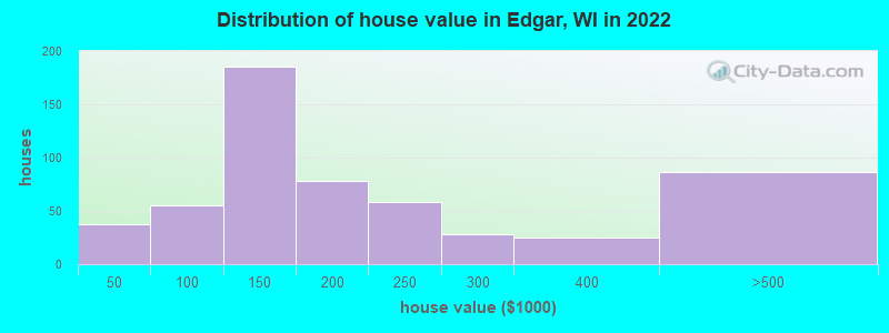 Distribution of house value in Edgar, WI in 2022