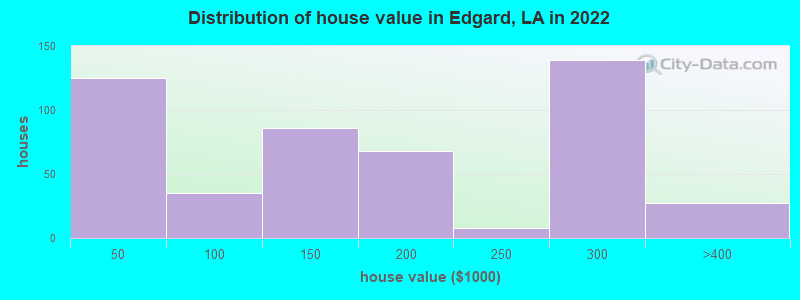 Distribution of house value in Edgard, LA in 2019