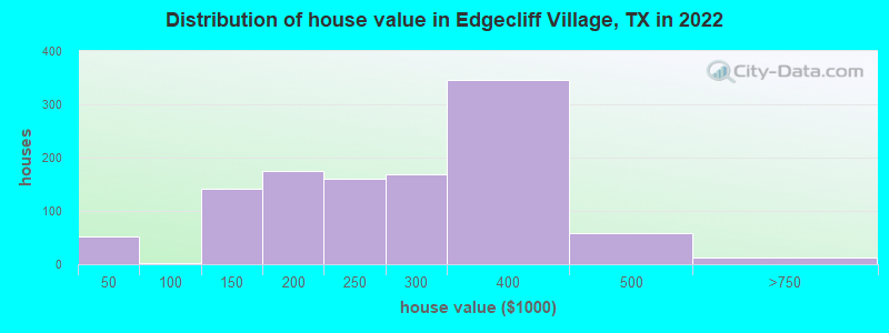 Distribution of house value in Edgecliff Village, TX in 2019