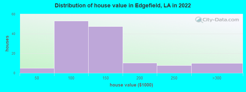 Distribution of house value in Edgefield, LA in 2022