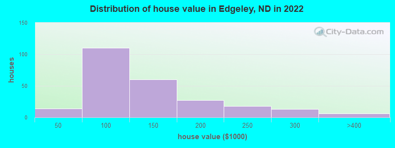 Distribution of house value in Edgeley, ND in 2022