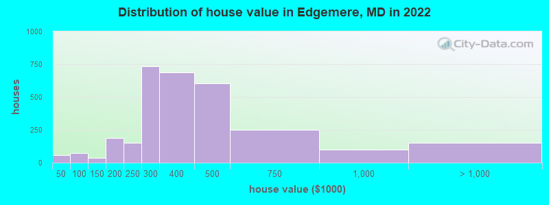 Distribution of house value in Edgemere, MD in 2019