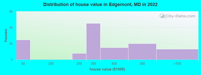 Distribution of house value in Edgemont, MD in 2022
