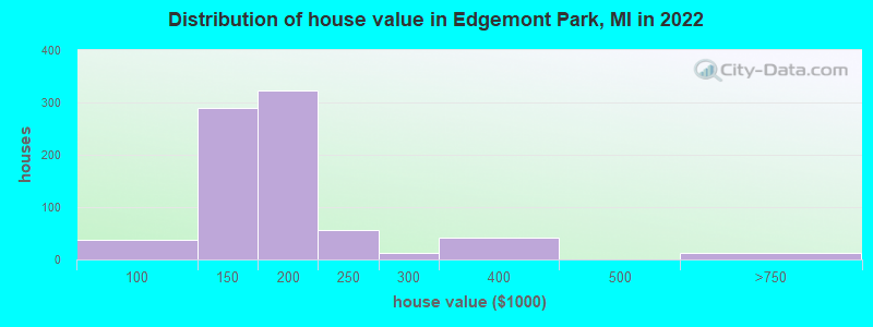 Distribution of house value in Edgemont Park, MI in 2019