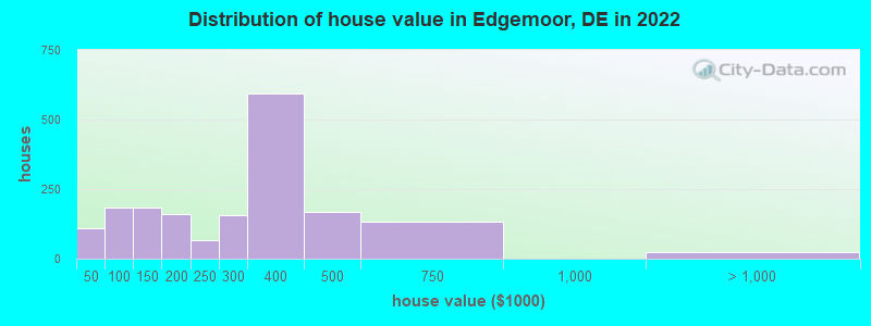 Distribution of house value in Edgemoor, DE in 2022
