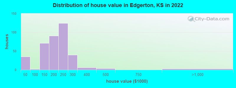 Distribution of house value in Edgerton, KS in 2022