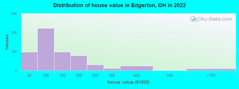 Distribution of house value in Edgerton, OH in 2022