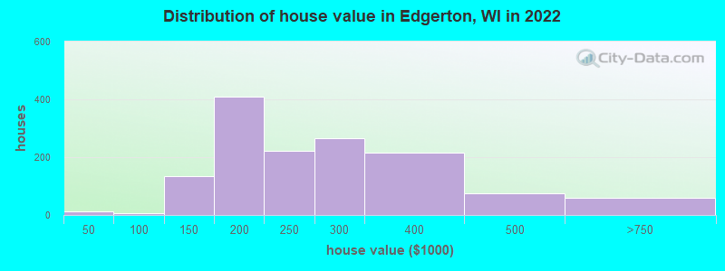 Distribution of house value in Edgerton, WI in 2022
