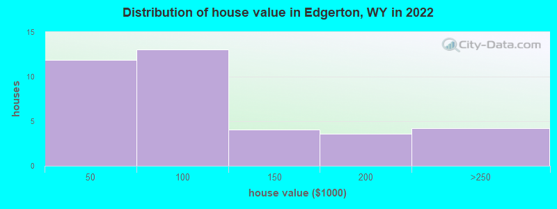 Distribution of house value in Edgerton, WY in 2022