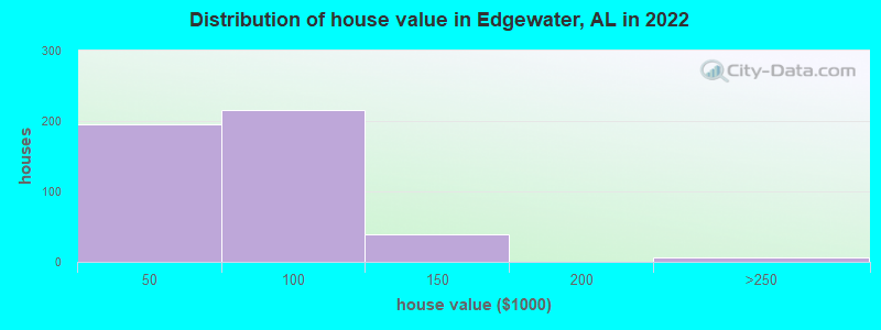 Distribution of house value in Edgewater, AL in 2022