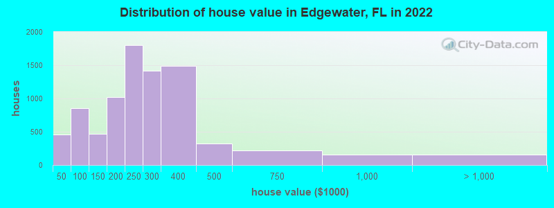 Distribution of house value in Edgewater, FL in 2022