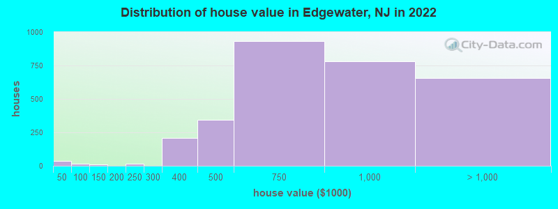 Distribution of house value in Edgewater, NJ in 2019