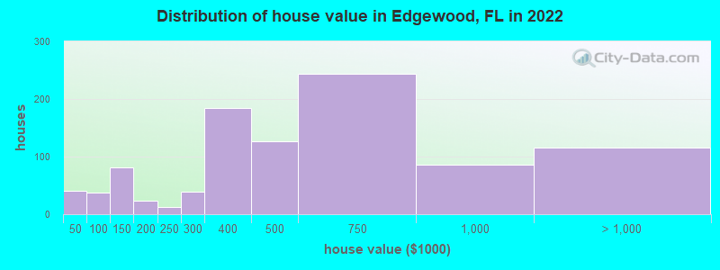 Distribution of house value in Edgewood, FL in 2022