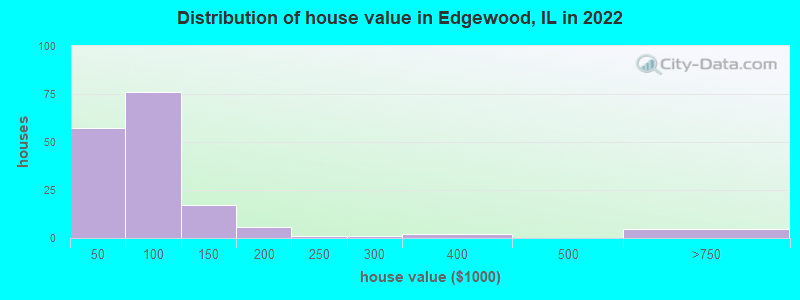 Distribution of house value in Edgewood, IL in 2022