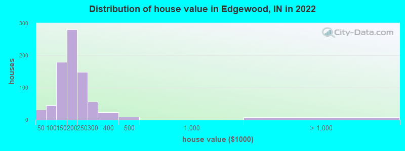 Distribution of house value in Edgewood, IN in 2022