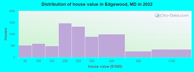 Distribution of house value in Edgewood, MD in 2022