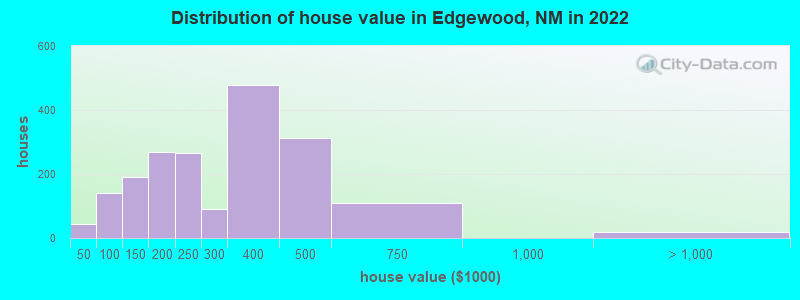 Distribution of house value in Edgewood, NM in 2022