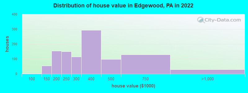 Distribution of house value in Edgewood, PA in 2021