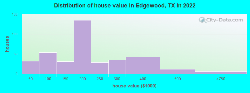 Distribution of house value in Edgewood, TX in 2022