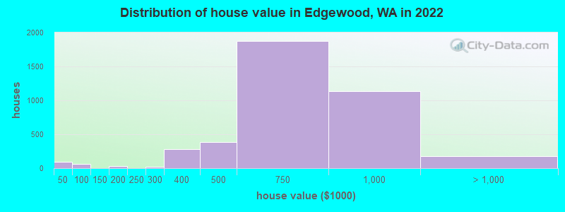 Distribution of house value in Edgewood, WA in 2021