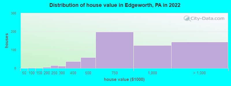 Distribution of house value in Edgeworth, PA in 2022