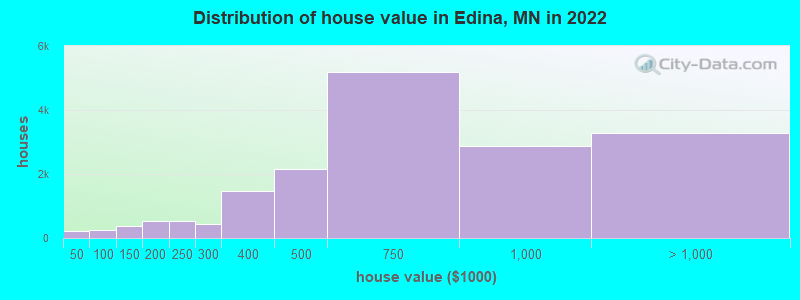 Distribution of house value in Edina, MN in 2022