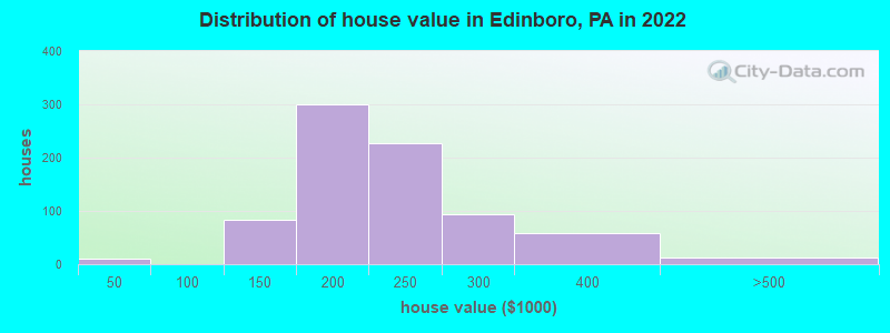 Distribution of house value in Edinboro, PA in 2022