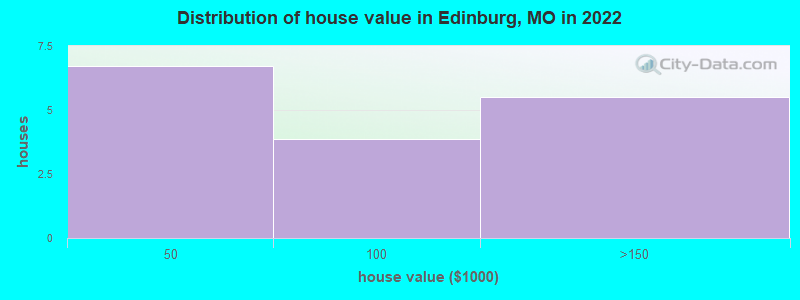 Distribution of house value in Edinburg, MO in 2022