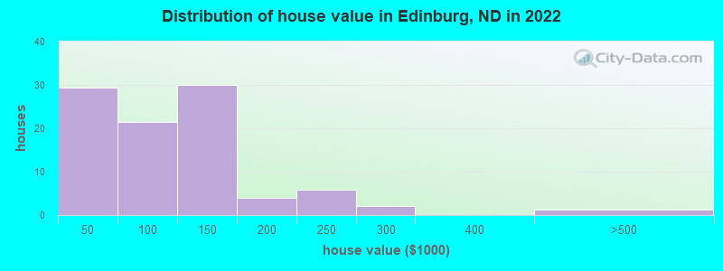 Distribution of house value in Edinburg, ND in 2022