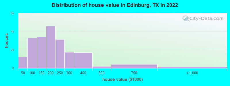 Distribution of house value in Edinburg, TX in 2019