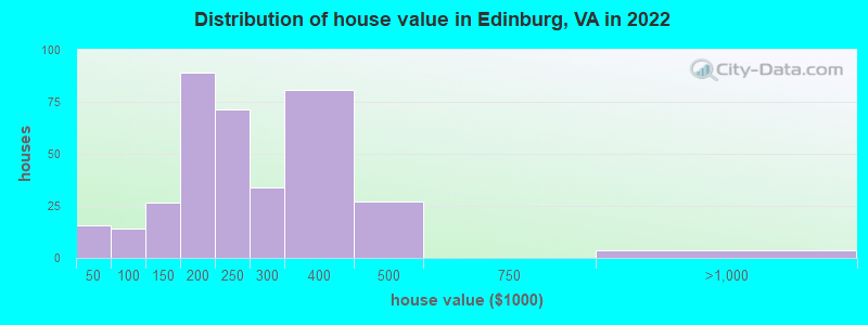 Distribution of house value in Edinburg, VA in 2022