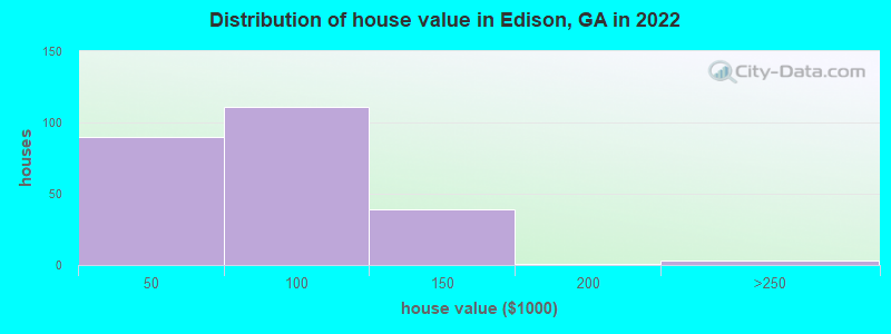 Distribution of house value in Edison, GA in 2019