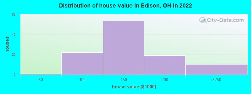 Distribution of house value in Edison, OH in 2022