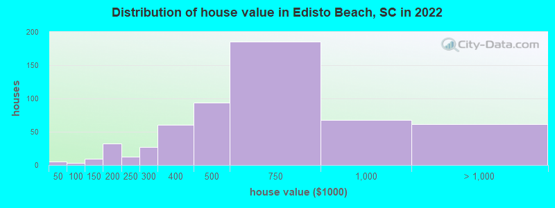 Distribution of house value in Edisto Beach, SC in 2022