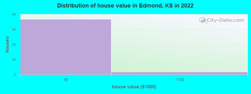 Distribution of house value in Edmond, KS in 2019