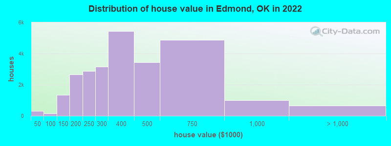Distribution of house value in Edmond, OK in 2019