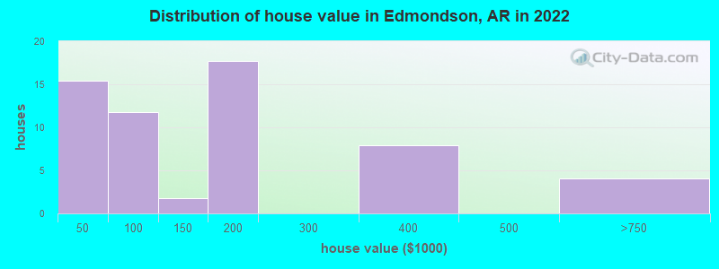 Distribution of house value in Edmondson, AR in 2022