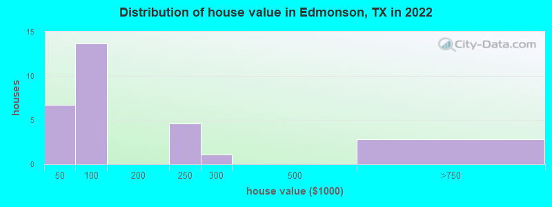 Distribution of house value in Edmonson, TX in 2022