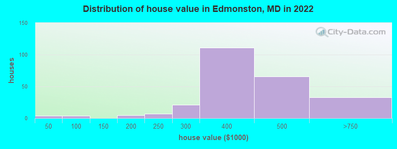 Distribution of house value in Edmonston, MD in 2019