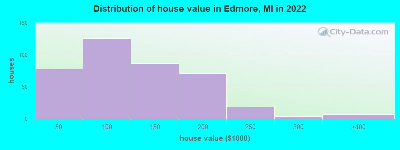 Distribution of house value in Edmore, MI in 2022