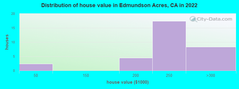 Distribution of house value in Edmundson Acres, CA in 2022