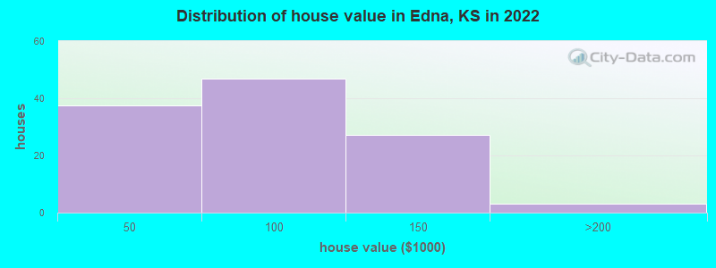 Distribution of house value in Edna, KS in 2022