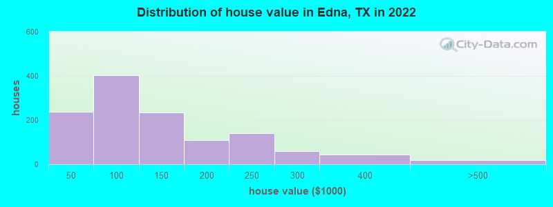 Distribution of house value in Edna, TX in 2021