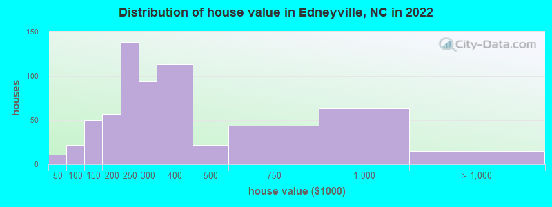Distribution of house value in Edneyville, NC in 2022