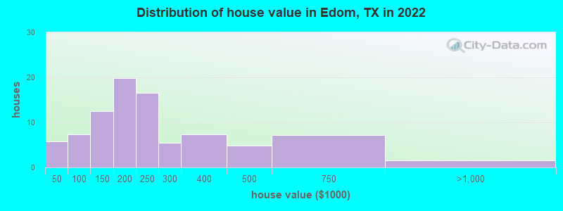 Distribution of house value in Edom, TX in 2022