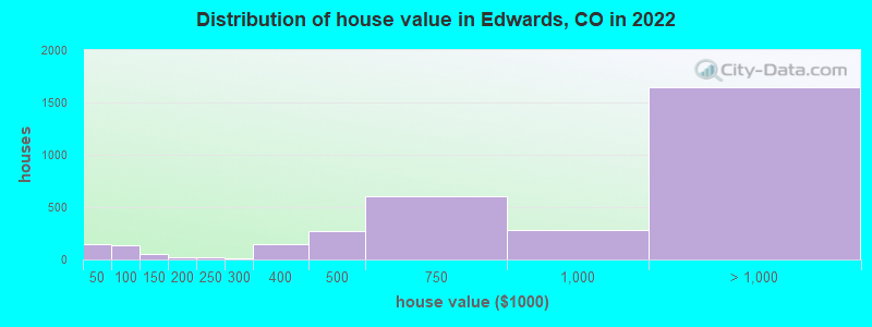 Distribution of house value in Edwards, CO in 2019